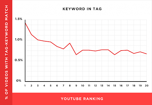 YouTube hashtag study